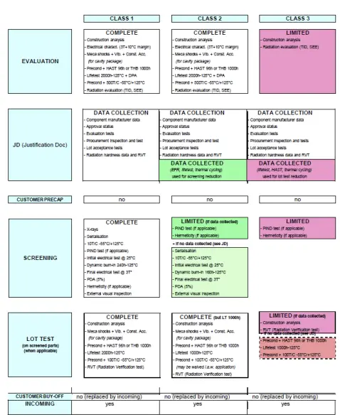 ECSS-Q-ST-60-13C Annex G — Class differences